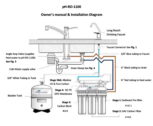ph-RO-1100 Installation